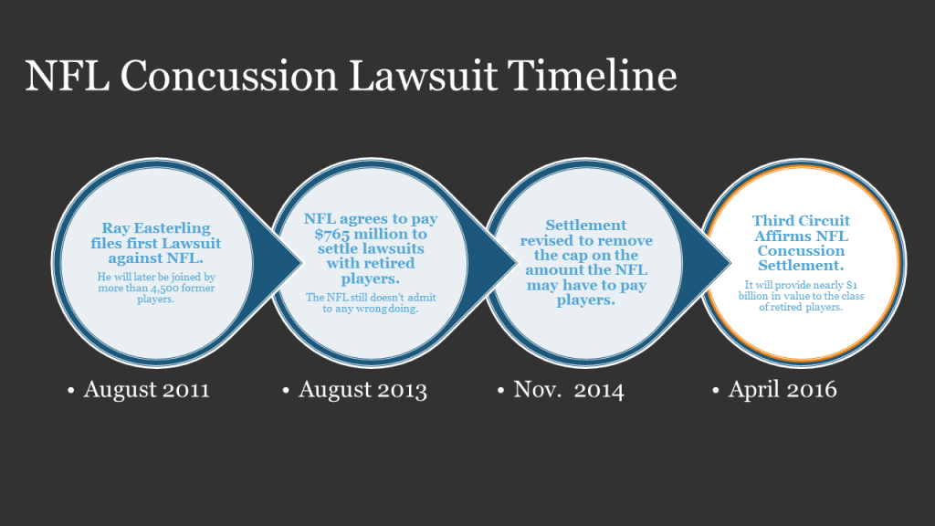 NFL Concussion Lawsuit Timeline Pope McGlamry